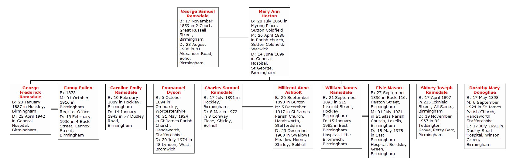 Family of George Samuel Ramsdale