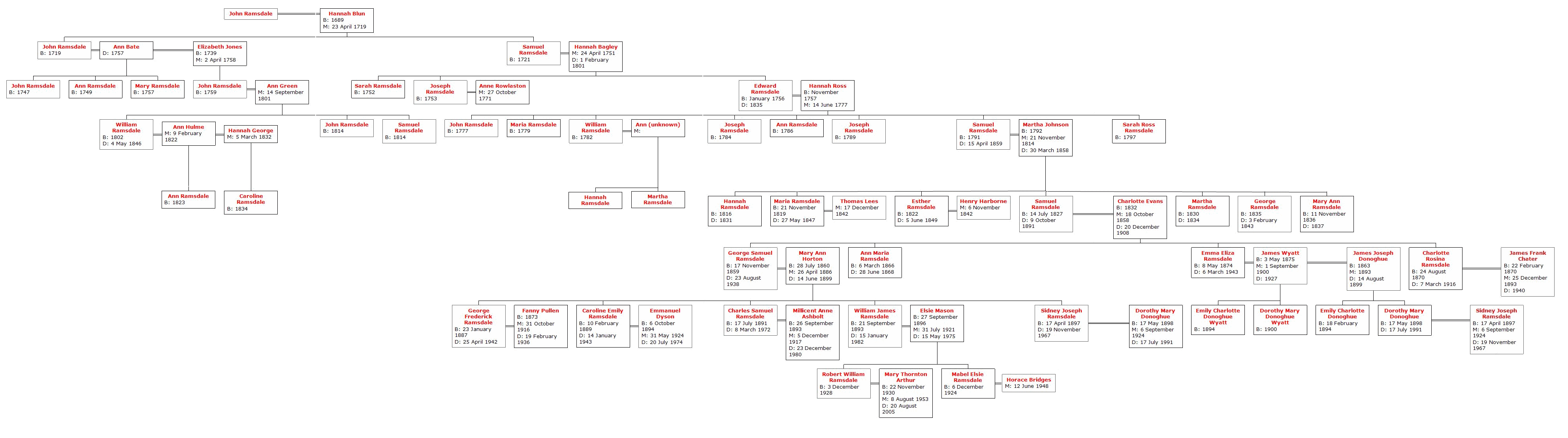 Descendants of John Ramsdale