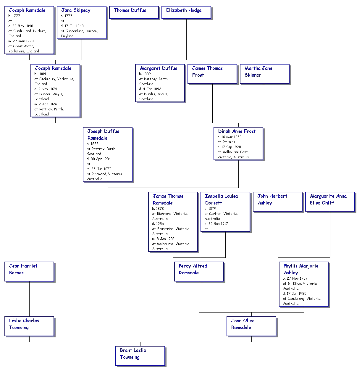 Descendants of Joseph ramsdale